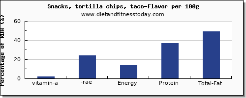 vitamin a, rae and nutrition facts in vitamin a in tortilla chips per 100g